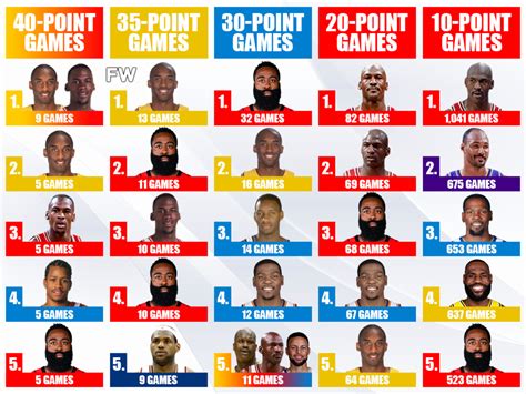 most 30 point games in nba history.